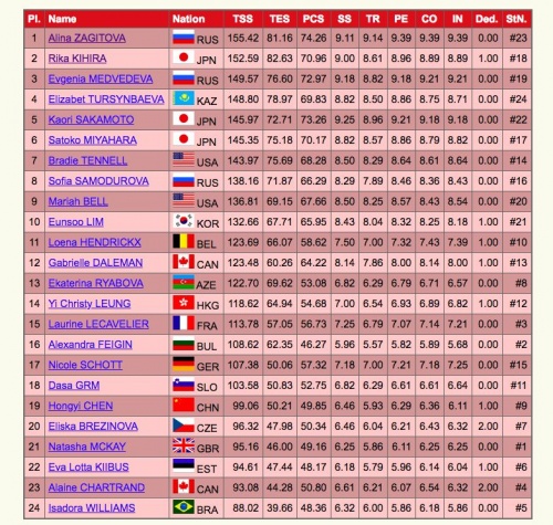 Алина Загитова стала чемпионкой мира по фигурному катанию на чемпионате мира в Японии!